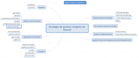 Représentation en fonction de l’intérêt de l’influence par rapport au projet