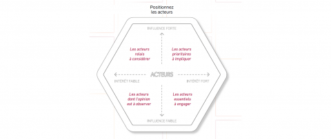 Organisation par catégories d’acteurs